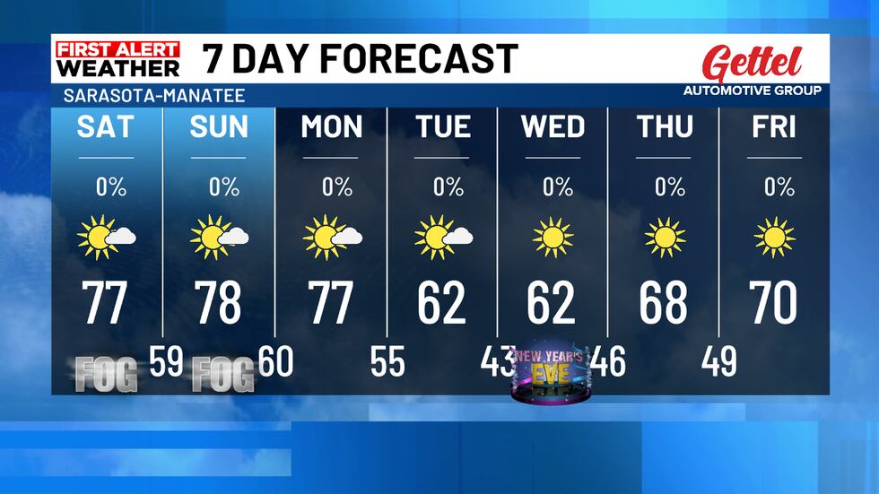 Farmer’s Markets Saturday Forecast
