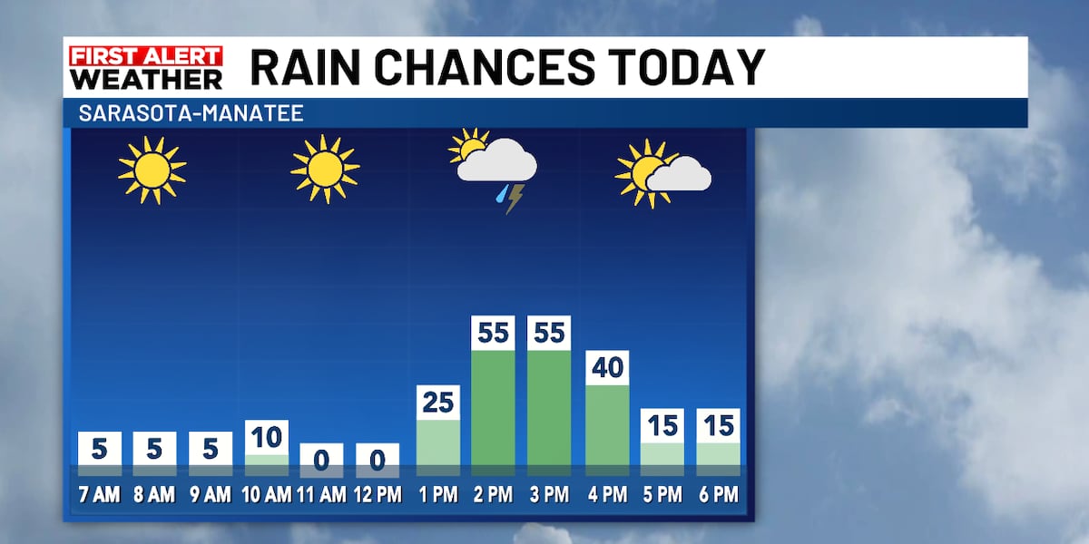 A Few Saturday Storms