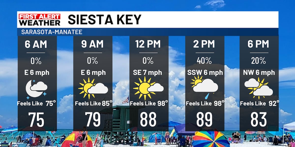 Sunday Beach and Boating Forecast