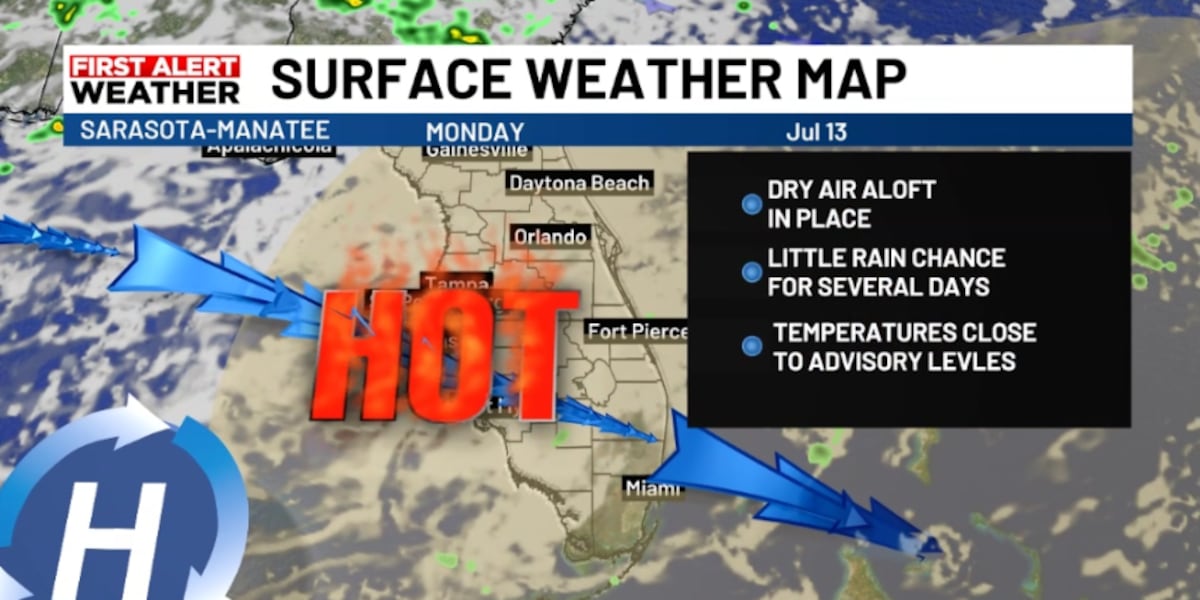 Suncoast heat builds as rain takes a break