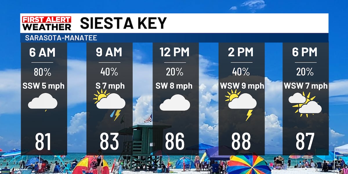 Beach & Boating Forecast Sunday
