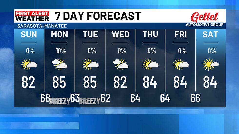 Humidity Drops Monday