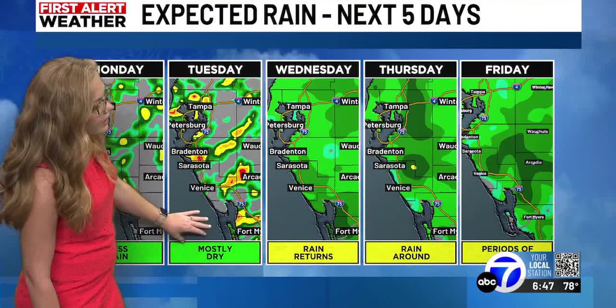 Less rain expected to start the week
