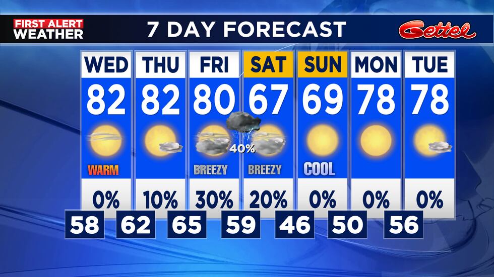 Warm Week Warm work week turns into a cooler weekend
