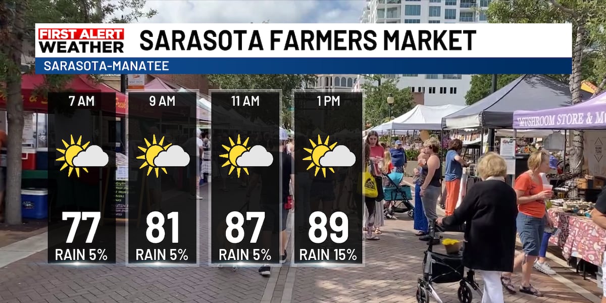 Farmers Markets Saturday Forecast