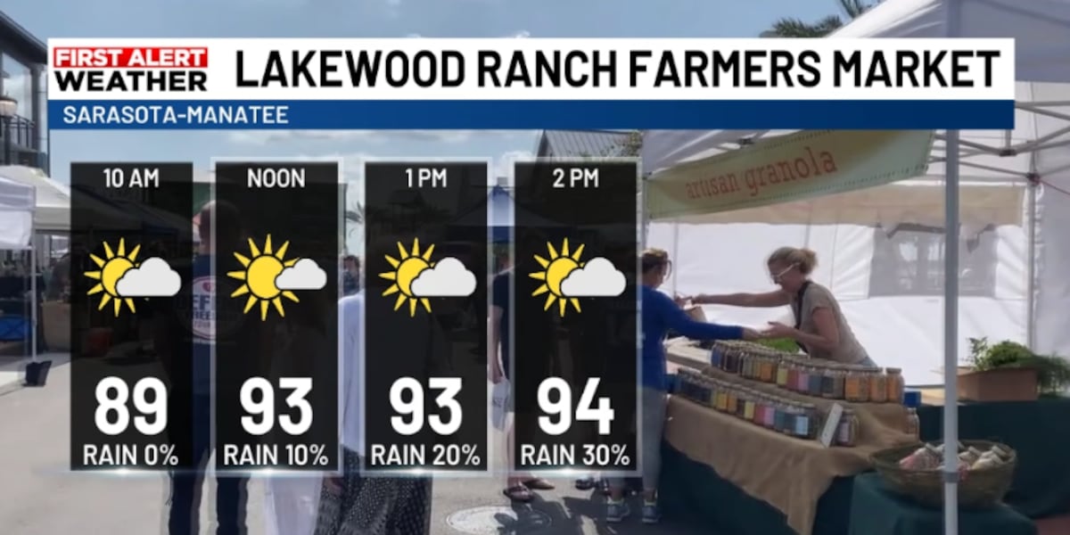 Lakewood Ranch Market forecast