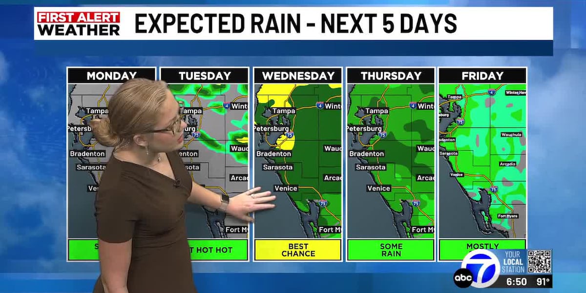 Triple-Digit Heat Index Days Continue with Mid-Week Showers