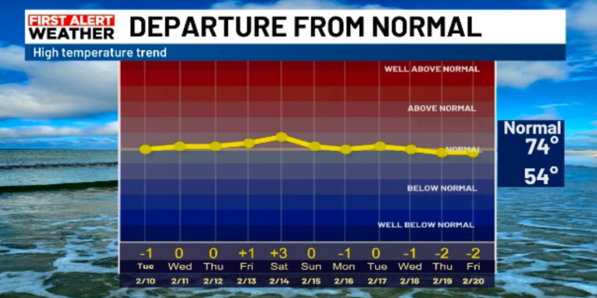 Low Humidity Moderate High pressure and low humidity air keeps us dry and mild
