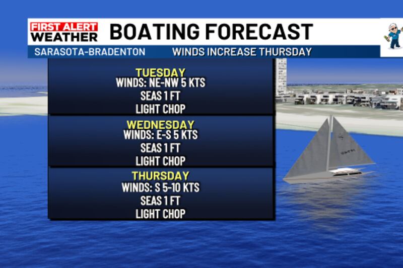 Sarasota Marine Forecast 20 To 60
